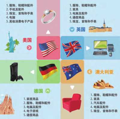 eBay发布跨境电商零售出口产业五大发展趋势 聚焦珠宝首饰零售的新机遇